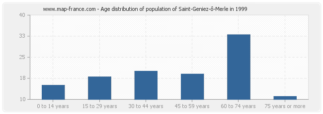 Age distribution of population of Saint-Geniez-ô-Merle in 1999
