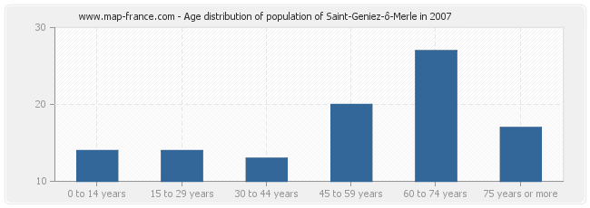 Age distribution of population of Saint-Geniez-ô-Merle in 2007