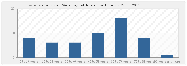 Women age distribution of Saint-Geniez-ô-Merle in 2007