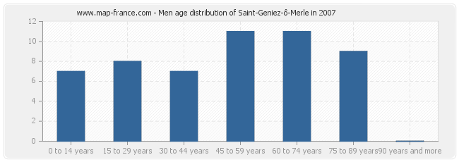 Men age distribution of Saint-Geniez-ô-Merle in 2007