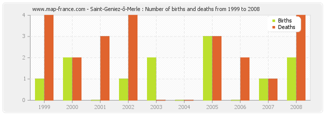 Saint-Geniez-ô-Merle : Number of births and deaths from 1999 to 2008