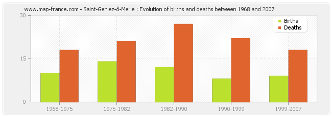 Saint-Geniez-ô-Merle : Evolution of births and deaths between 1968 and 2007