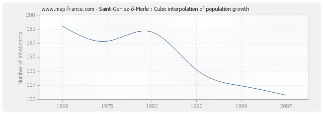 Saint-Geniez-ô-Merle : Cubic interpolation of population growth