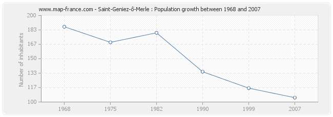 Population Saint-Geniez-ô-Merle