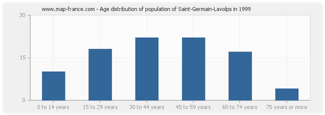 Age distribution of population of Saint-Germain-Lavolps in 1999