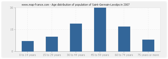 Age distribution of population of Saint-Germain-Lavolps in 2007