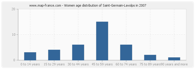 Women age distribution of Saint-Germain-Lavolps in 2007