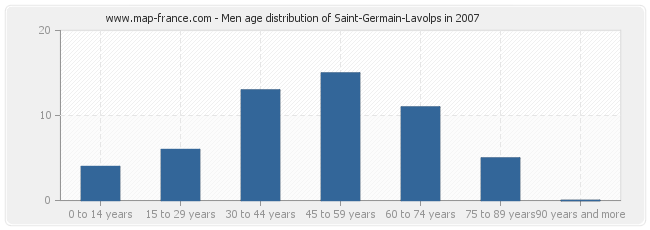 Men age distribution of Saint-Germain-Lavolps in 2007