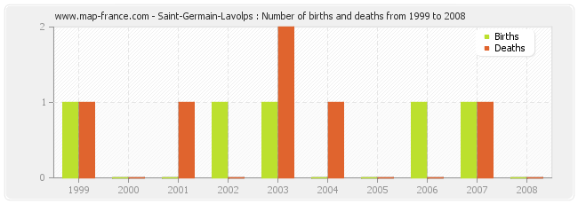 Saint-Germain-Lavolps : Number of births and deaths from 1999 to 2008
