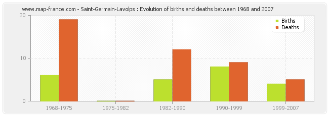 Saint-Germain-Lavolps : Evolution of births and deaths between 1968 and 2007