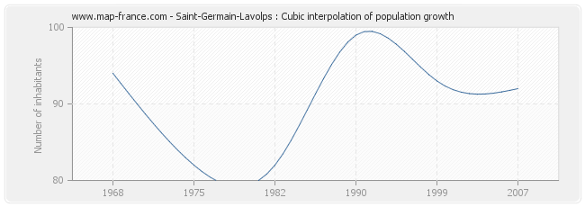 Saint-Germain-Lavolps : Cubic interpolation of population growth