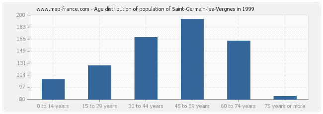 Age distribution of population of Saint-Germain-les-Vergnes in 1999