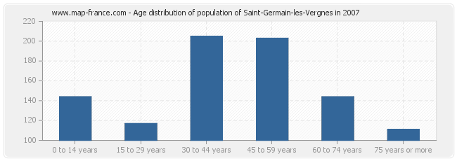 Age distribution of population of Saint-Germain-les-Vergnes in 2007