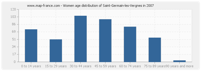 Women age distribution of Saint-Germain-les-Vergnes in 2007