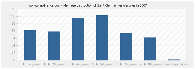 Men age distribution of Saint-Germain-les-Vergnes in 2007