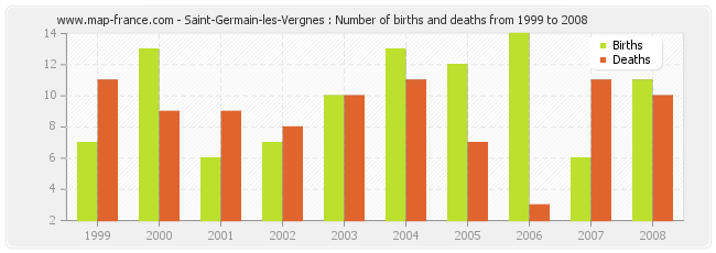 Saint-Germain-les-Vergnes : Number of births and deaths from 1999 to 2008