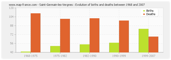 Saint-Germain-les-Vergnes : Evolution of births and deaths between 1968 and 2007