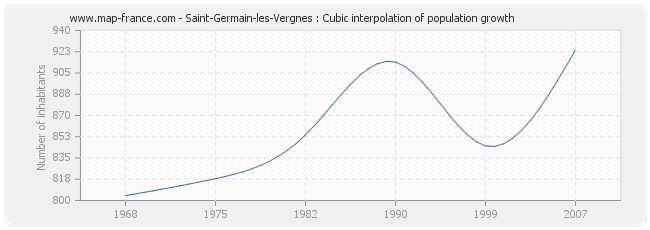 Saint-Germain-les-Vergnes : Cubic interpolation of population growth