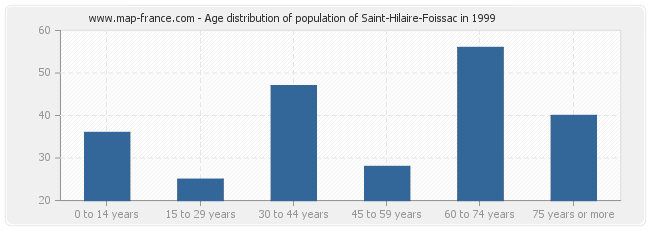 Age distribution of population of Saint-Hilaire-Foissac in 1999