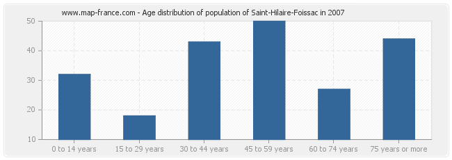 Age distribution of population of Saint-Hilaire-Foissac in 2007