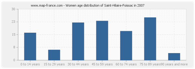 Women age distribution of Saint-Hilaire-Foissac in 2007