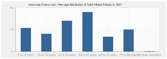Men age distribution of Saint-Hilaire-Foissac in 2007