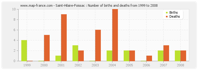 Saint-Hilaire-Foissac : Number of births and deaths from 1999 to 2008