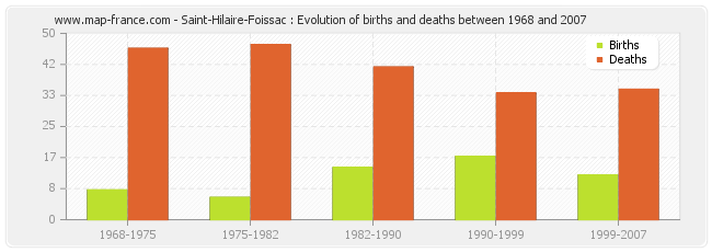 Saint-Hilaire-Foissac : Evolution of births and deaths between 1968 and 2007