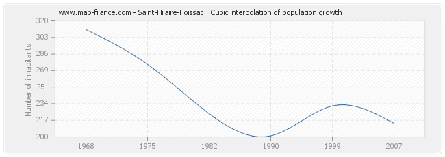 Saint-Hilaire-Foissac : Cubic interpolation of population growth