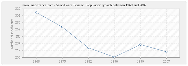 Population Saint-Hilaire-Foissac