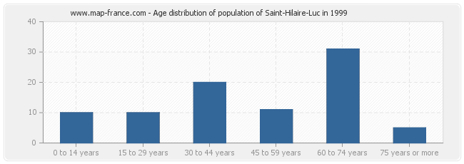 Age distribution of population of Saint-Hilaire-Luc in 1999