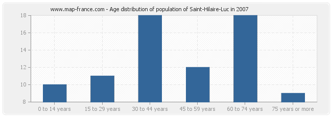 Age distribution of population of Saint-Hilaire-Luc in 2007