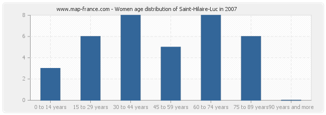 Women age distribution of Saint-Hilaire-Luc in 2007