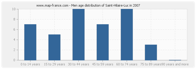 Men age distribution of Saint-Hilaire-Luc in 2007