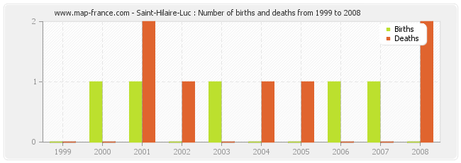 Saint-Hilaire-Luc : Number of births and deaths from 1999 to 2008