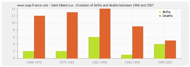 Saint-Hilaire-Luc : Evolution of births and deaths between 1968 and 2007