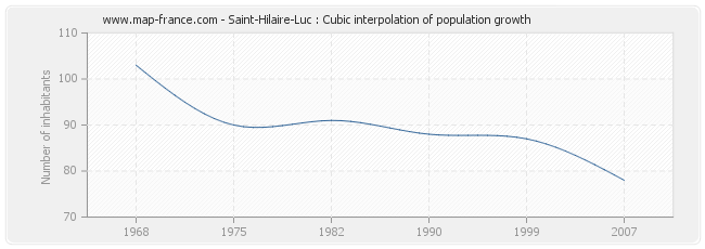 Saint-Hilaire-Luc : Cubic interpolation of population growth