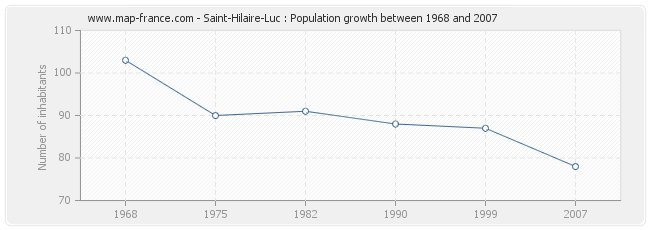 Population Saint-Hilaire-Luc