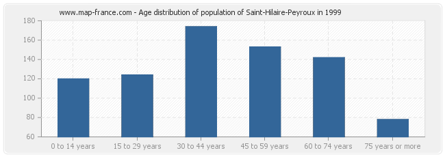 Age distribution of population of Saint-Hilaire-Peyroux in 1999