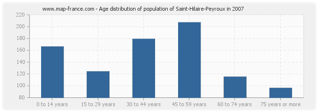 Age distribution of population of Saint-Hilaire-Peyroux in 2007