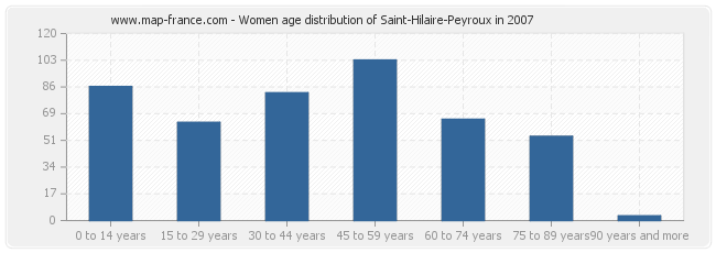 Women age distribution of Saint-Hilaire-Peyroux in 2007