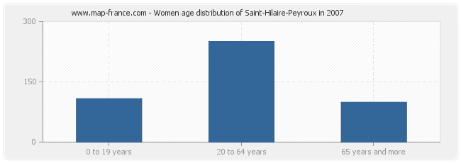 Women age distribution of Saint-Hilaire-Peyroux in 2007