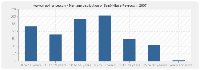 Men age distribution of Saint-Hilaire-Peyroux in 2007