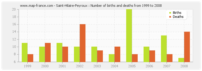 Saint-Hilaire-Peyroux : Number of births and deaths from 1999 to 2008