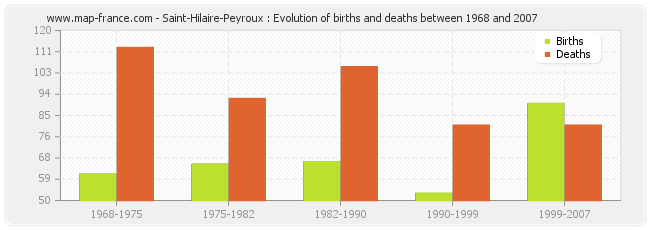 Saint-Hilaire-Peyroux : Evolution of births and deaths between 1968 and 2007