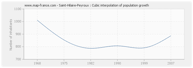 Saint-Hilaire-Peyroux : Cubic interpolation of population growth