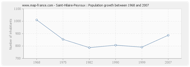 Population Saint-Hilaire-Peyroux