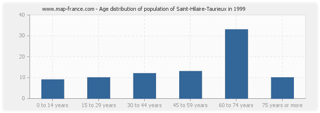 Age distribution of population of Saint-Hilaire-Taurieux in 1999