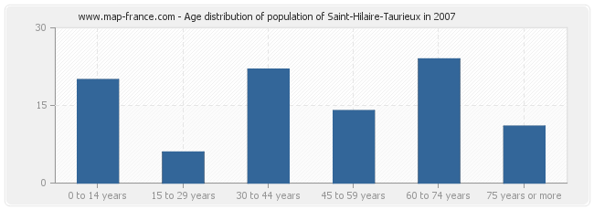 Age distribution of population of Saint-Hilaire-Taurieux in 2007