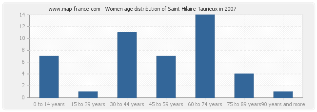 Women age distribution of Saint-Hilaire-Taurieux in 2007